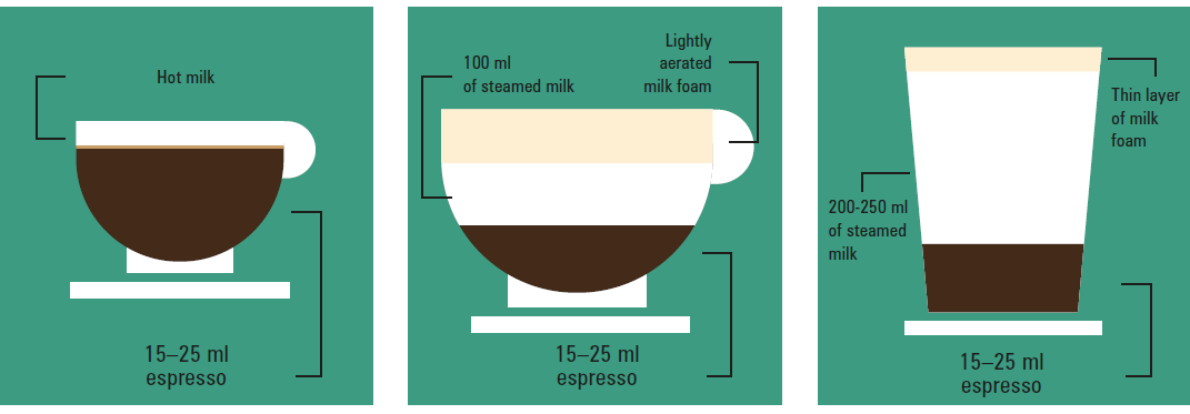 How to prepare espresso based coffee drinks